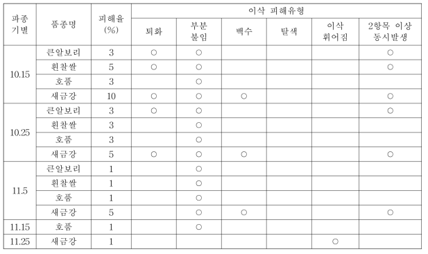 맥종별 파종시기에 따른 파종 적기 및 한계기