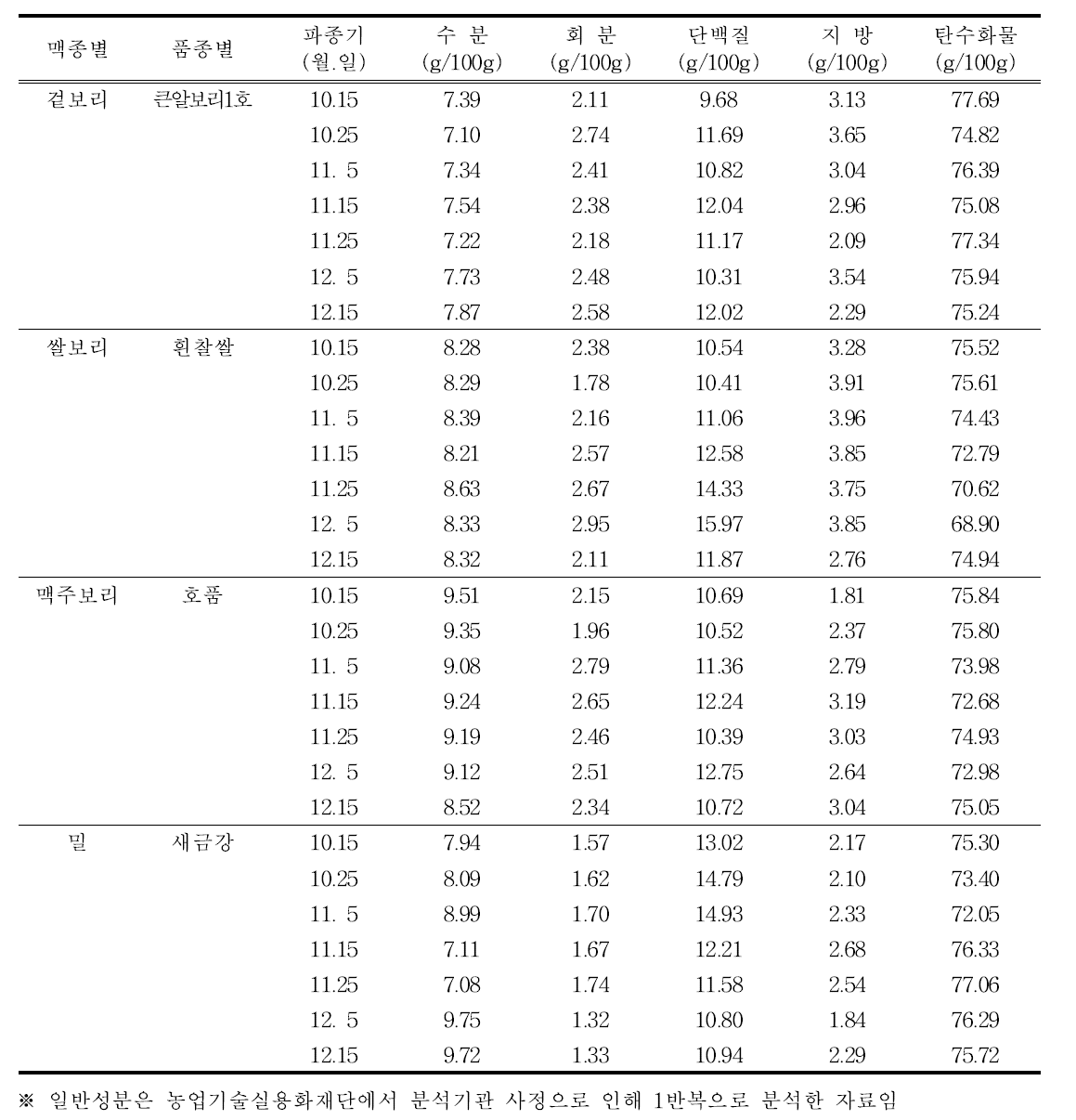 1차년도 맥종별 파종시기별 일반성분