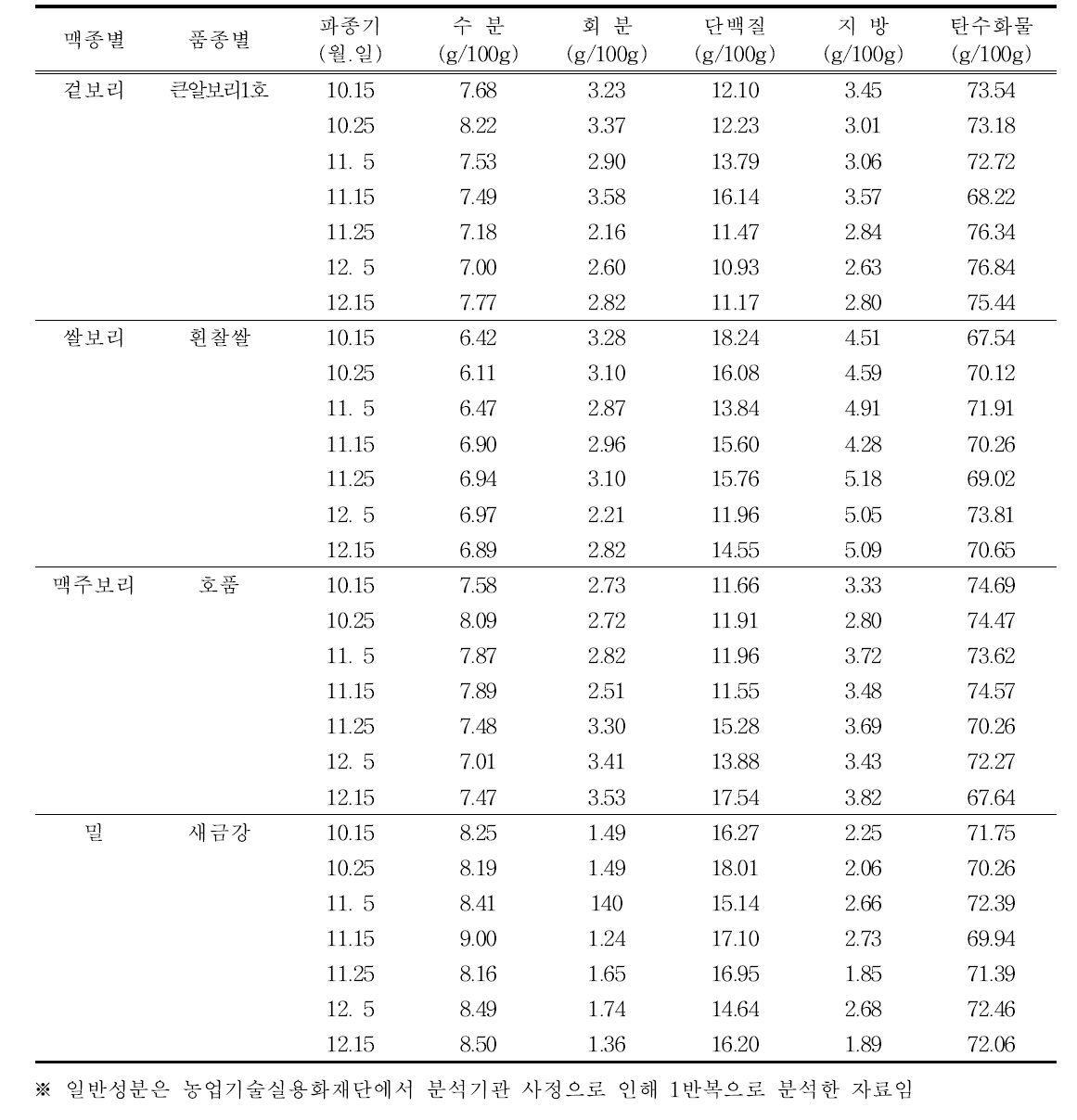 2차년도 맥종별 파종시기별 일반성분