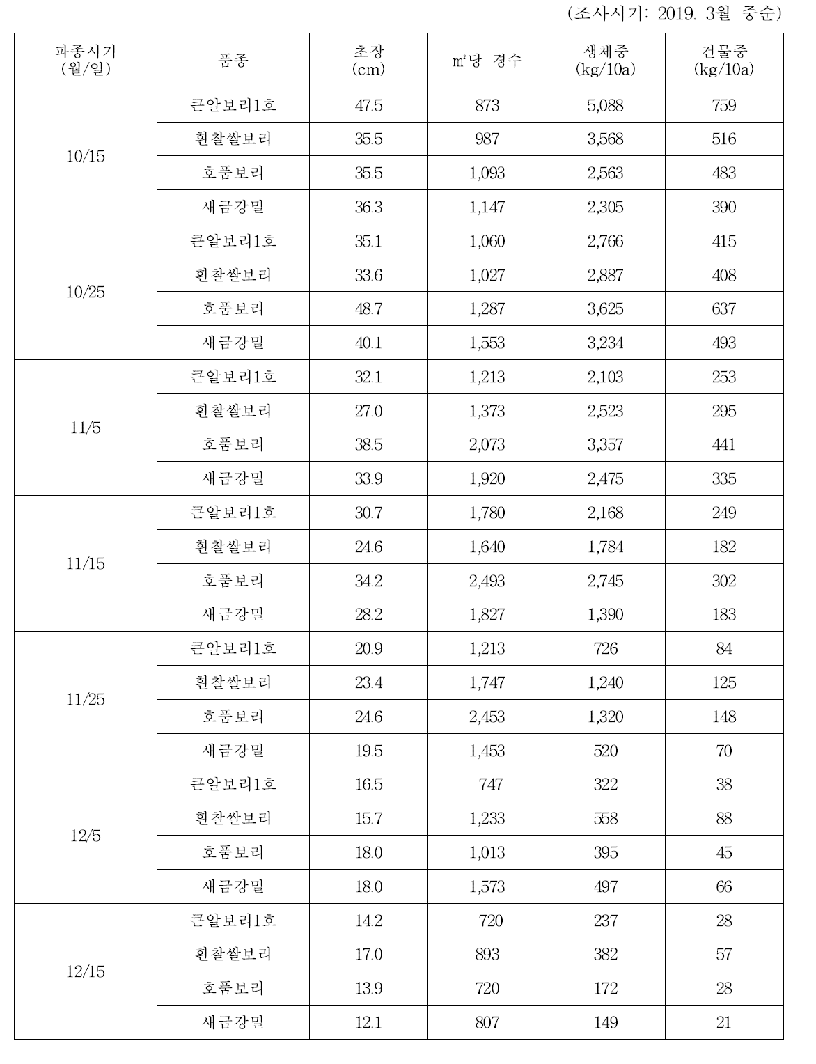 2018/2019년도 맥종 및 파종시기별 중간생육 특성