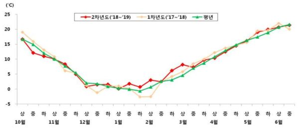 시험 기간 중 평균기온