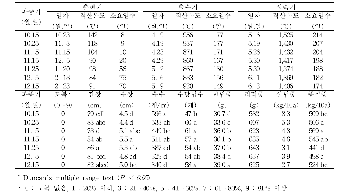 겉보리(큰알보리1호) 생육 및 수량 특성(′17/′18)