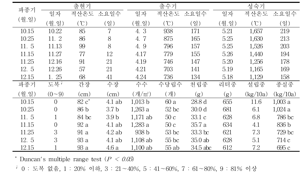 겉보리(큰알보리1호) 생육 및 수량 특성(′18/′19)