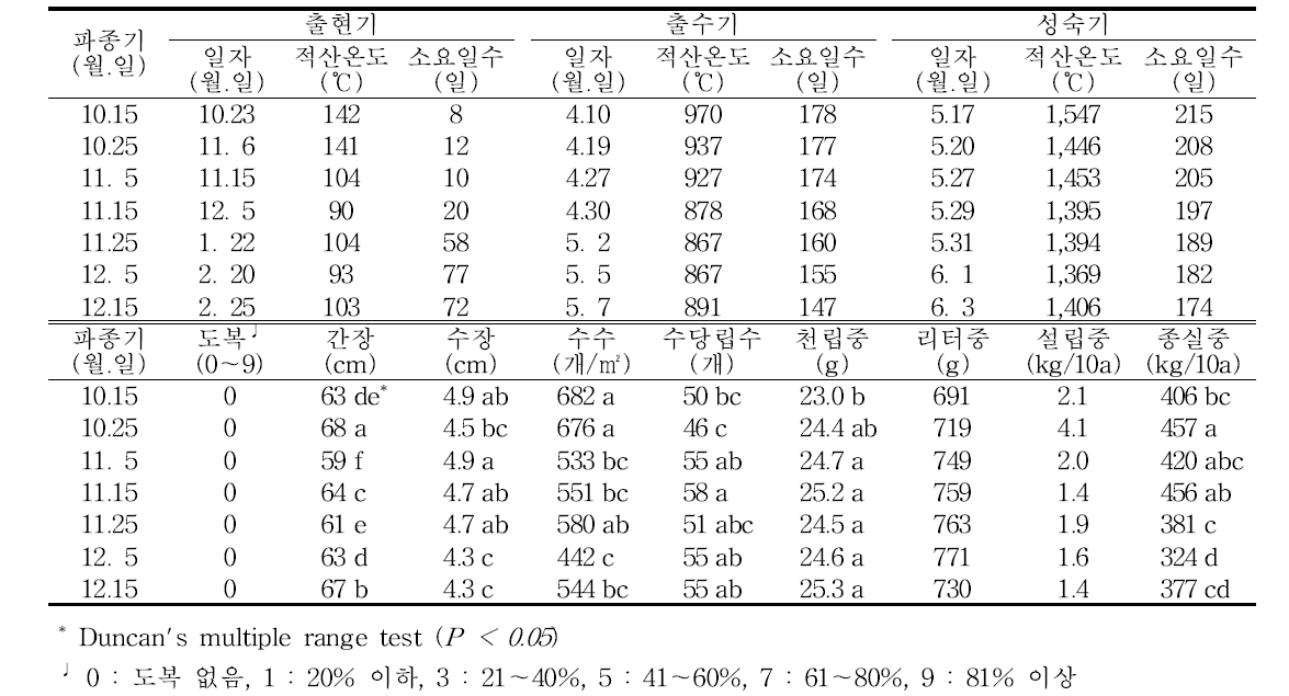 쌀보리(흰찰쌀) 생육 및 수량 특성(′17/′18)