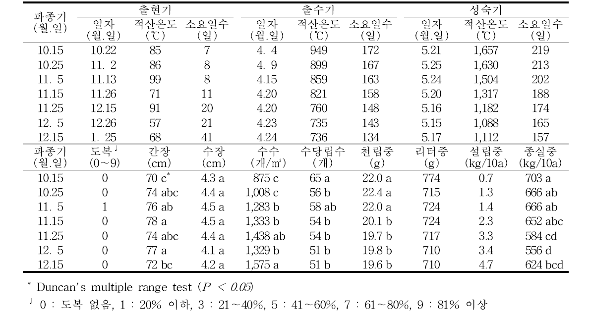 쌀보리(흰찰쌀) 생육 및 수량 특성(′18/′19)