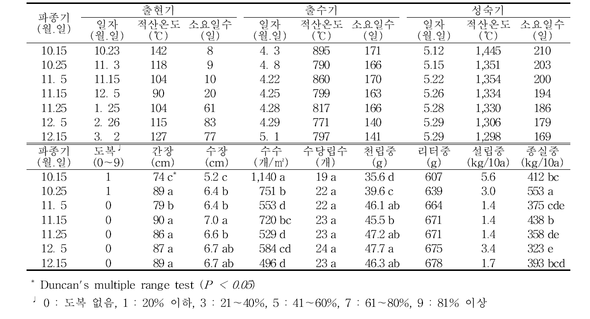 맥주보리(호품) 생육 및 수량 특성(′17/′18)