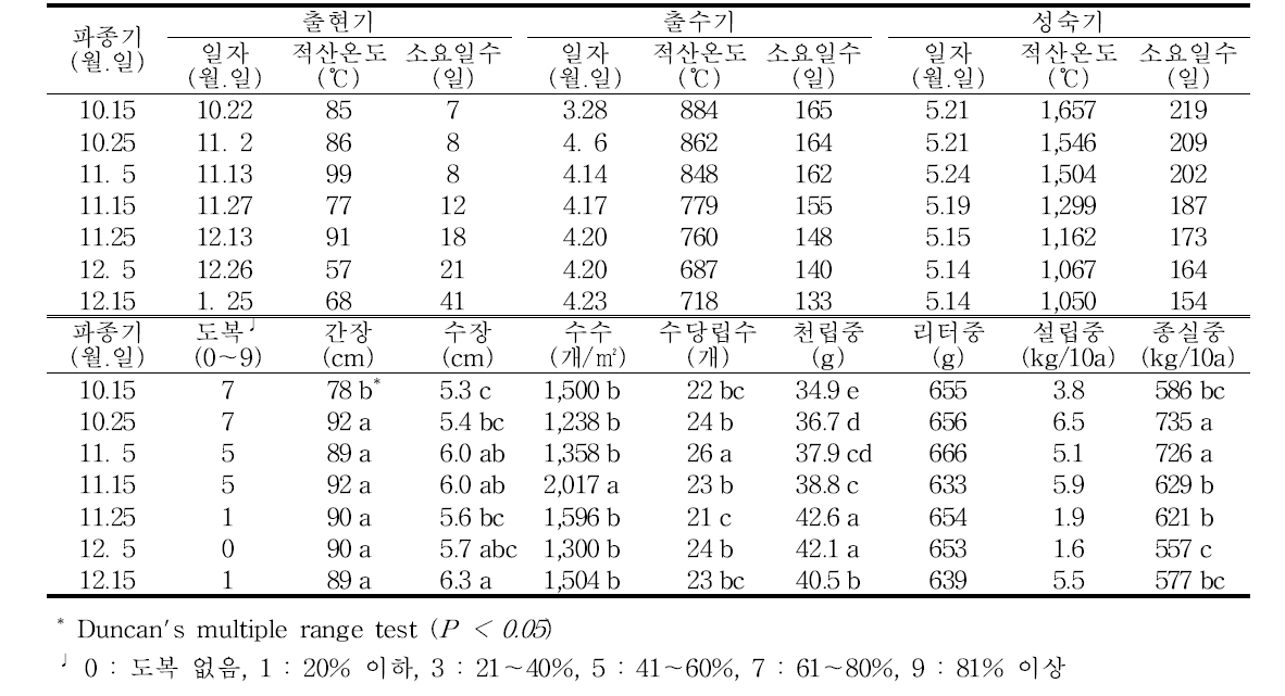 맥주보리(호품) 생육 및 수량 특성(′18/′19)