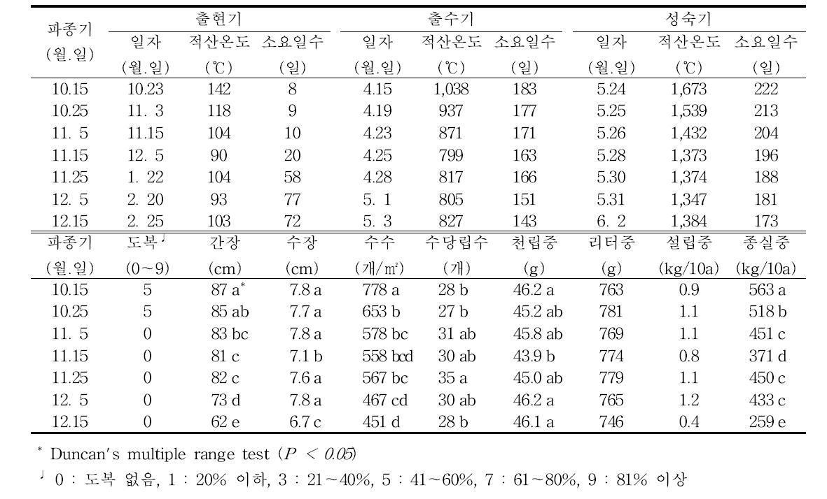 밀(조경) 생육 및 수량 특성(′17/′18)