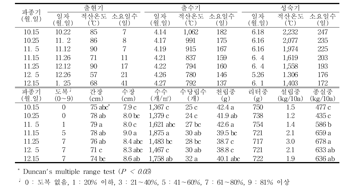 밀(조경) 생육 및 수량 특성(′18/′19)