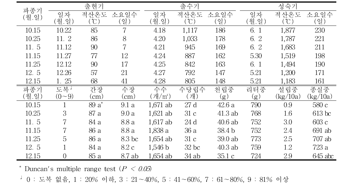 밀(새금강) 생육 및 수량 특성(′18/′19)