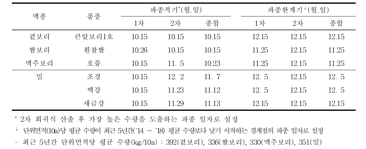 맥종, 품종별 파종적기 및 한계기