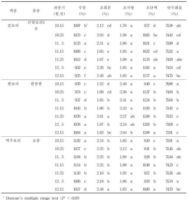 맥종, 처리별 일반성분 분석 결과(‘18/’19)