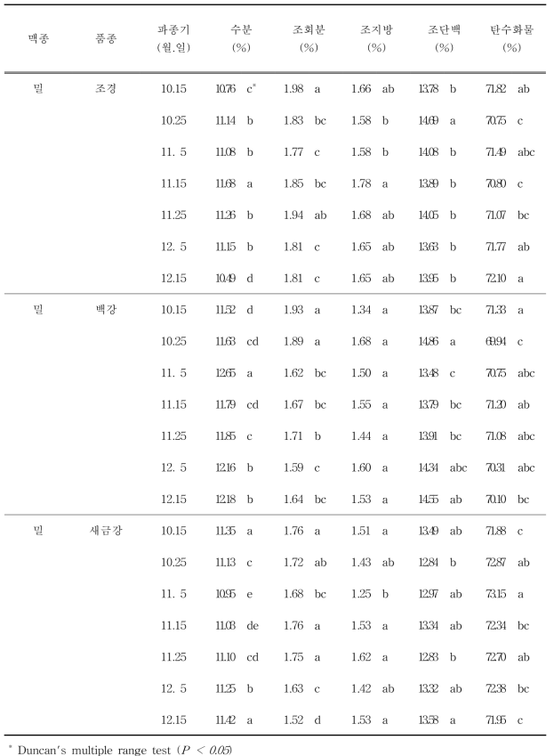 맥종, 처리별 일반 성분 분석 결과(계속)