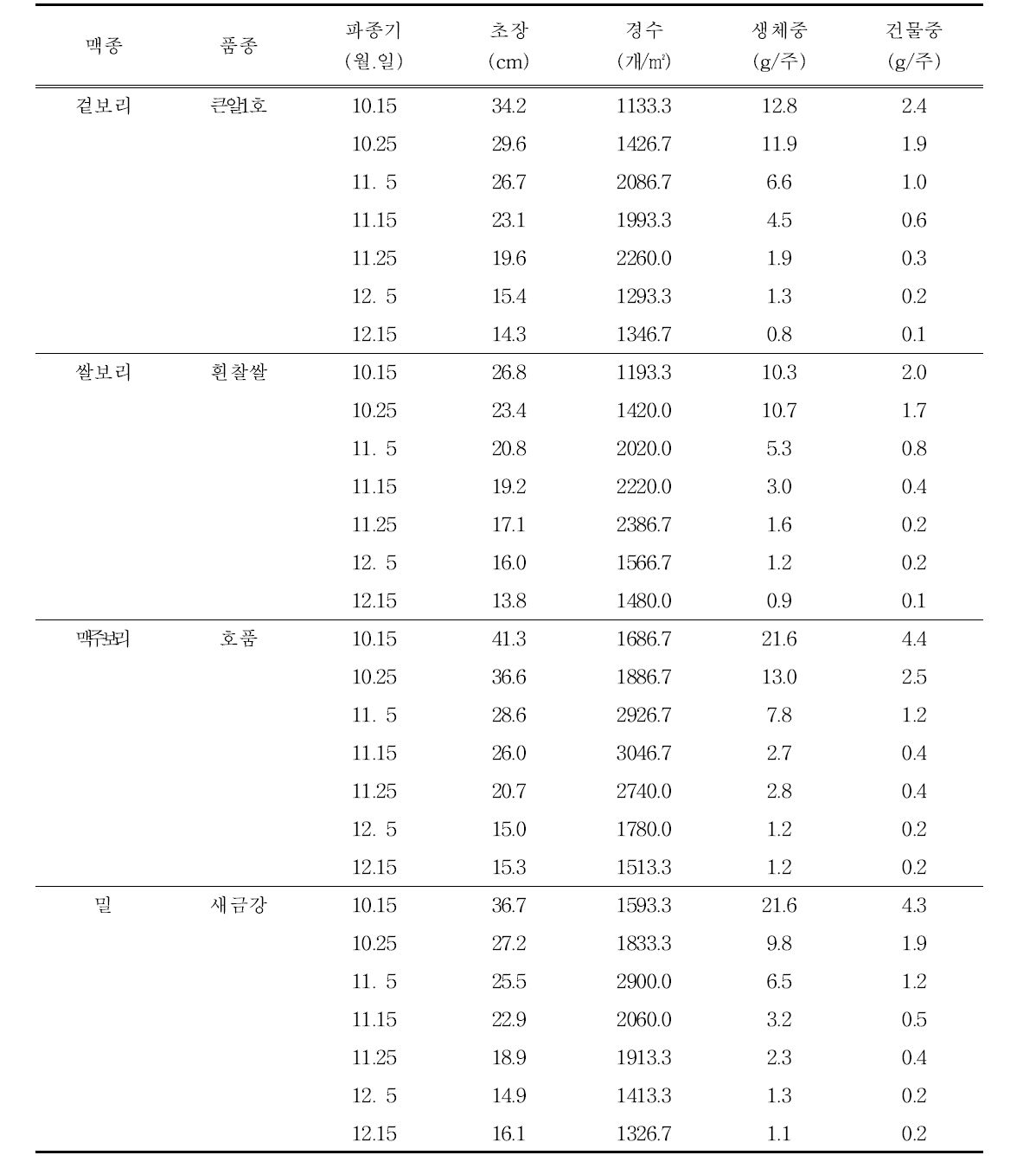 맥종, 처리별 중간 생육 조사 결과(’19. 3. 15. 조사)