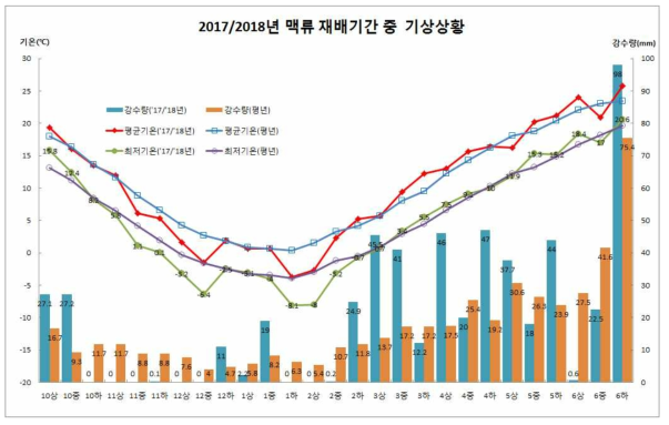 재배기간 중 기상상황(2017/2018년)