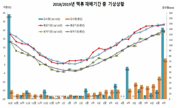 재배기간 중 기상상황(2018/2019년)