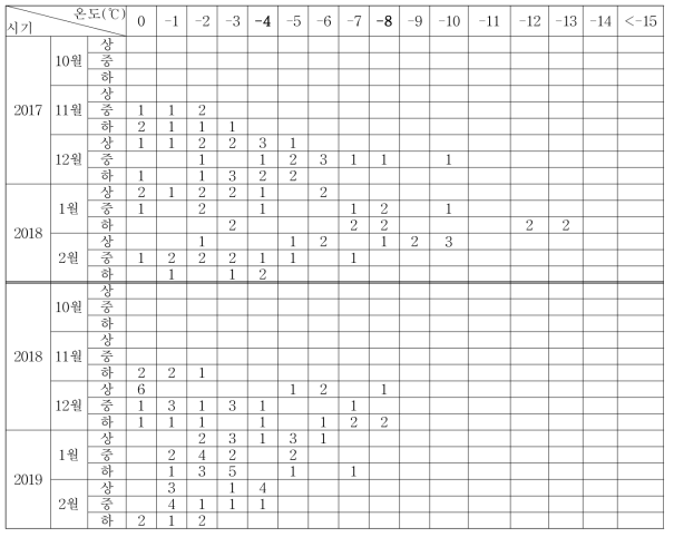 월동기 중 순별 영하의 최저기온 일수(2017년～2019년)