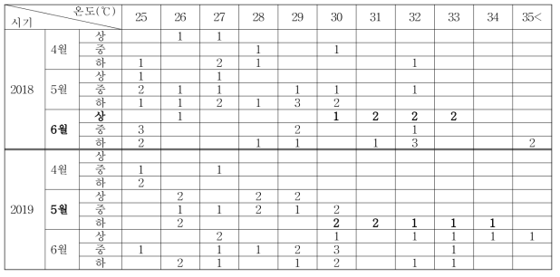 맥류 출수기에서 성숙기 순별 25℃이상의 평균기온 일수(2017년～2019년)