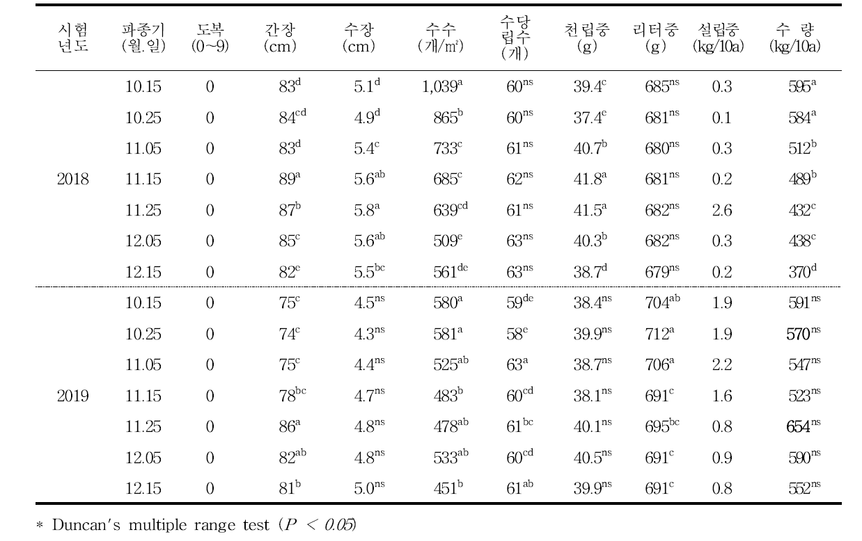 겉보리(큰알보리1호)의 파종시기에 따른 생육 및 수량