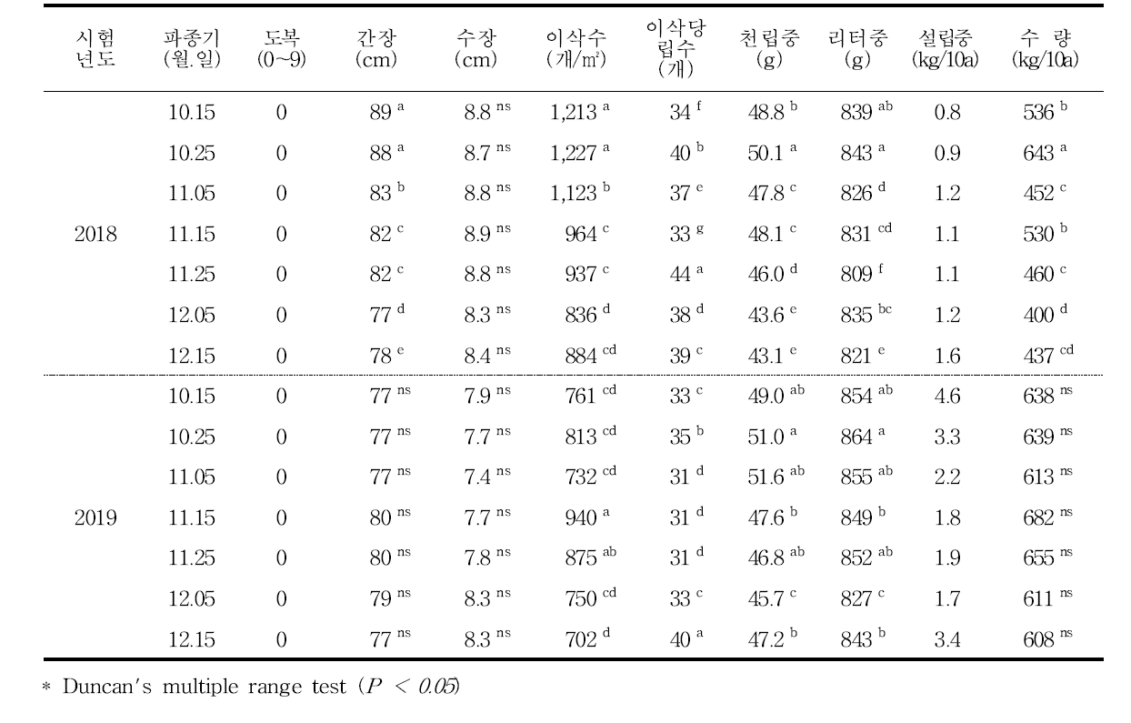 밀(새금강)의 파종시기에 따른 생육 및 수량