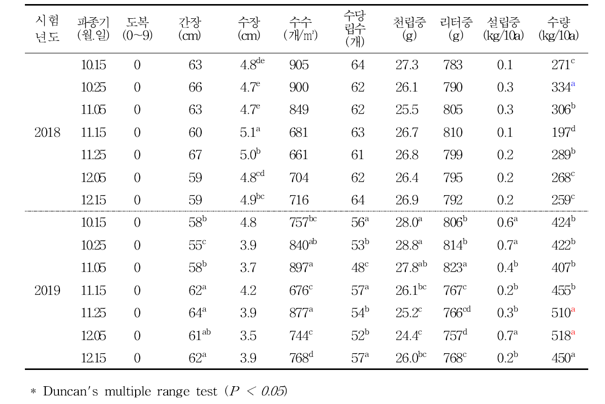 쌀보리(흰찰쌀)의 파종시기에 따른 생육 및 수량