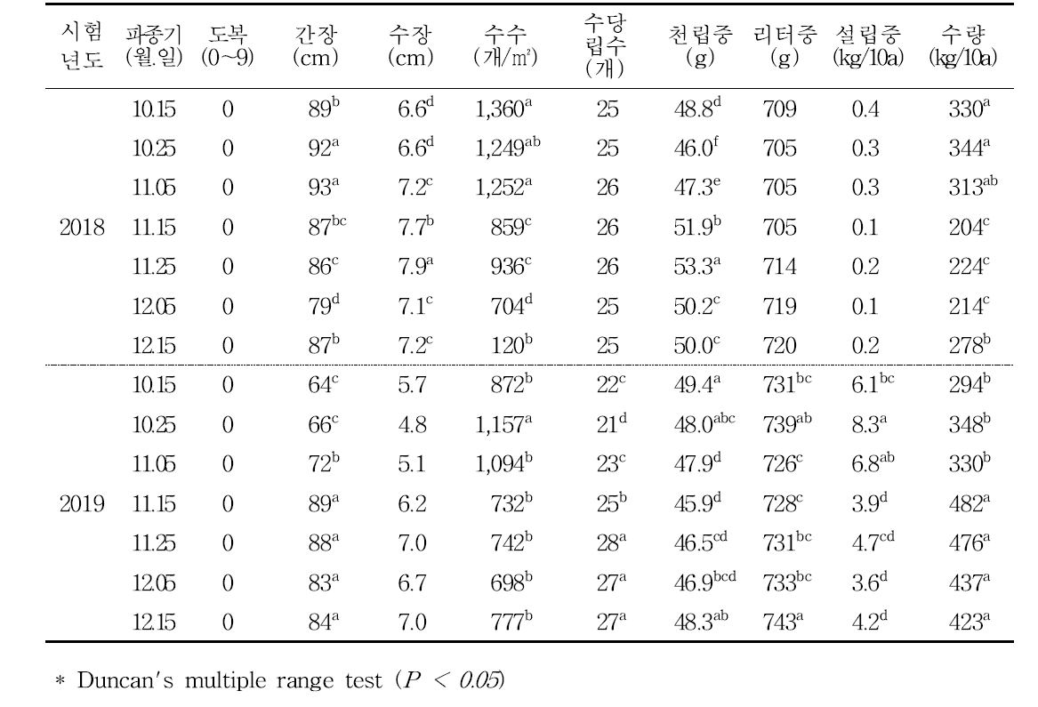 맥주보리(호품)의 파종시기에 따른 생육 및 수량