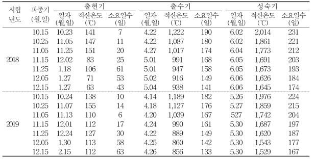 겉보리(큰알보리1호)의 파종시기에 따른 생육단계별 적산온도 및 소요일수