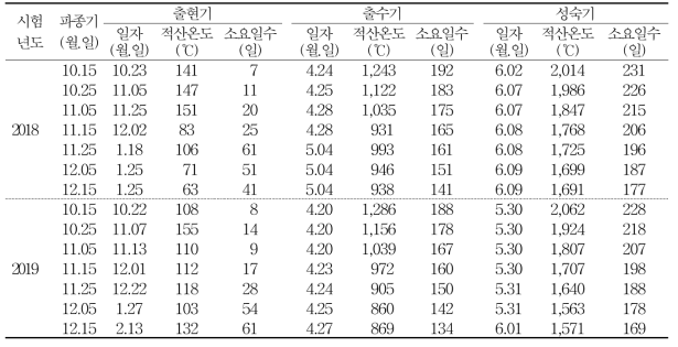 밀(새금강)의 파종시기에 따른 생육단계별 적산온도 및 소요일수