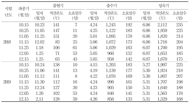 쌀보리(흰찰쌀)의 파종시기에 따른 생육단계별 적산온도 및 소요일수