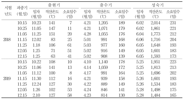 맥주보리(호품)의 파종시기에 따른 생육단계별 적산온도 및 소요일수