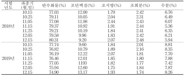 겉보리(큰알보리1호)의 파종시기에 따른 일반성분(재배지: 대구)