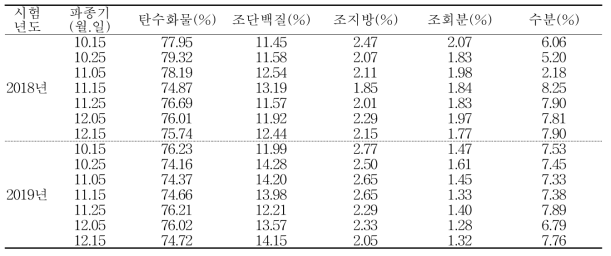 쌀보리(흰찰쌀)의 파종시기에 따른 일반성분(재배지: 대구)