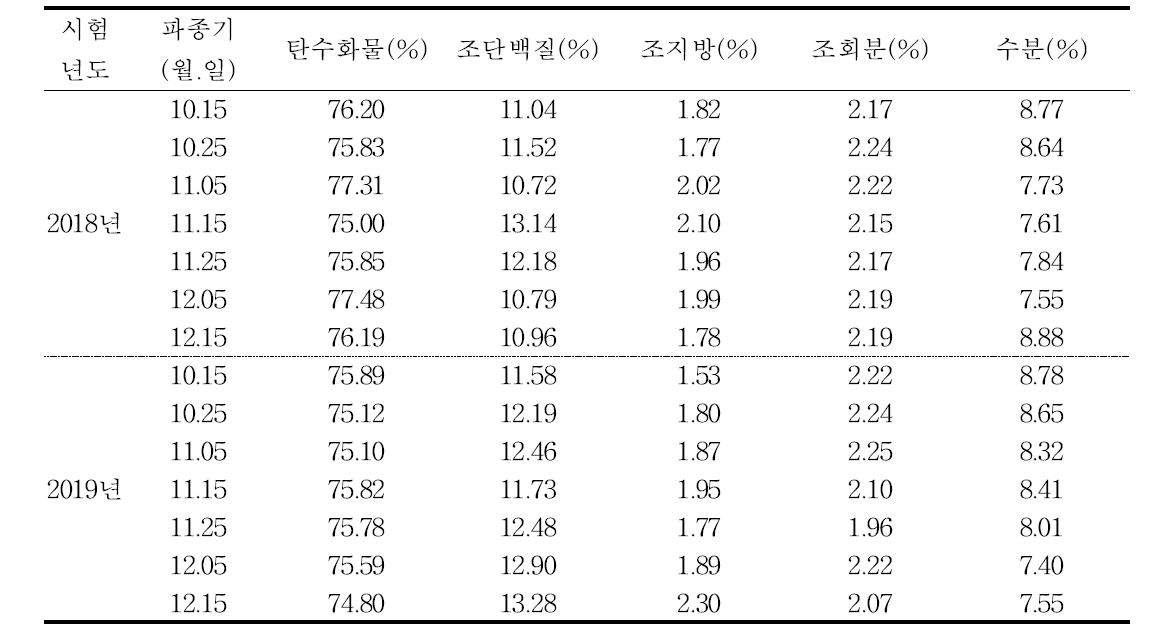 맥주보리(호품)의 파종시기에 따른 일반성분(재배지: 대구)