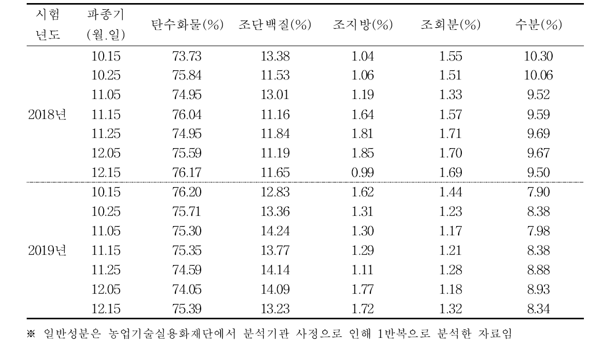 밀(새금강)의 파종시기에 따른 일반성분(재배지: 대구)