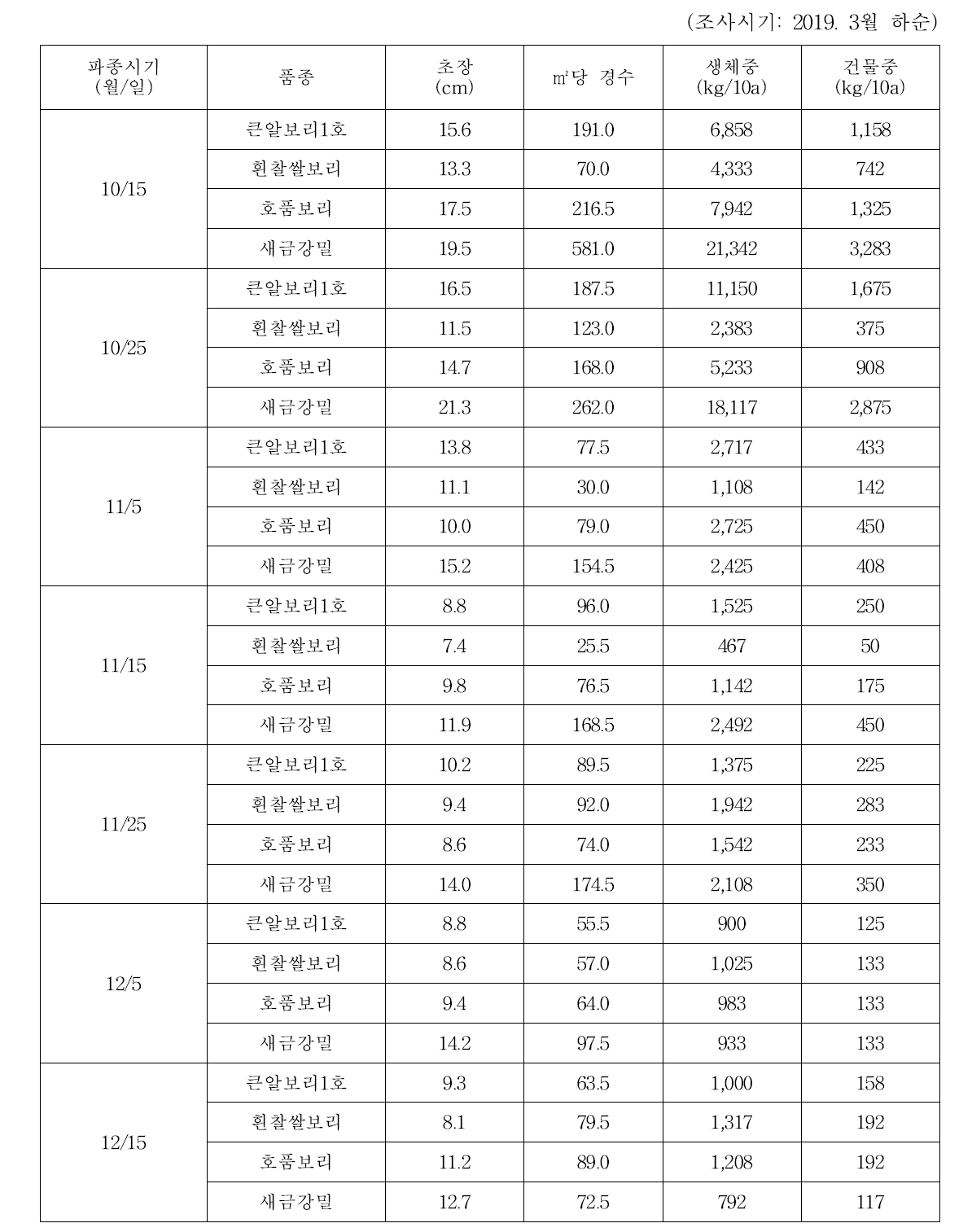 2018/2019년도 맥종 및 파종시기별 중간생육 특성