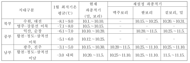 온난화에 따른 지역별 파종적기 재설정