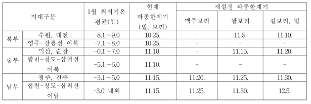 온난화에 따른 지역별 파종한계기 재설정