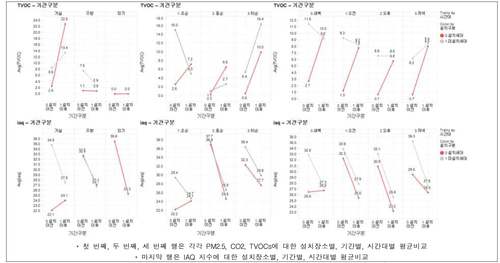 설치장소별, 기간별, 시간별 설치세대와 미설치세대간 실내공기질 비교 (2)