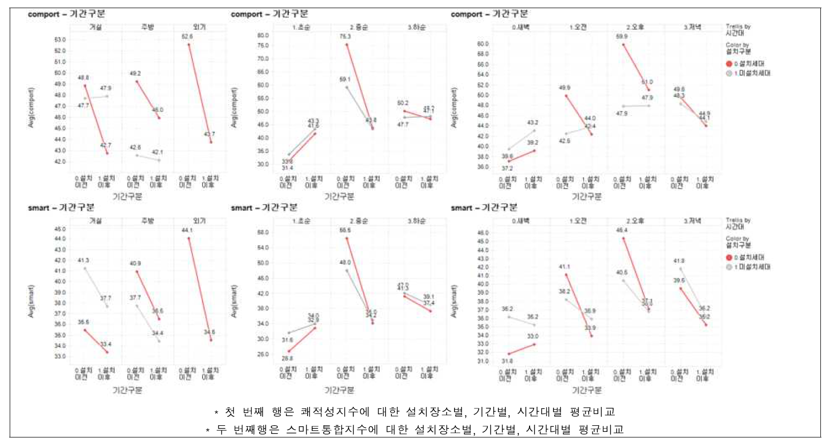 설치장소별, 기간별, 시간별 설치세대와 미설치세대간 쾌적정지수와 스마트통합 비교