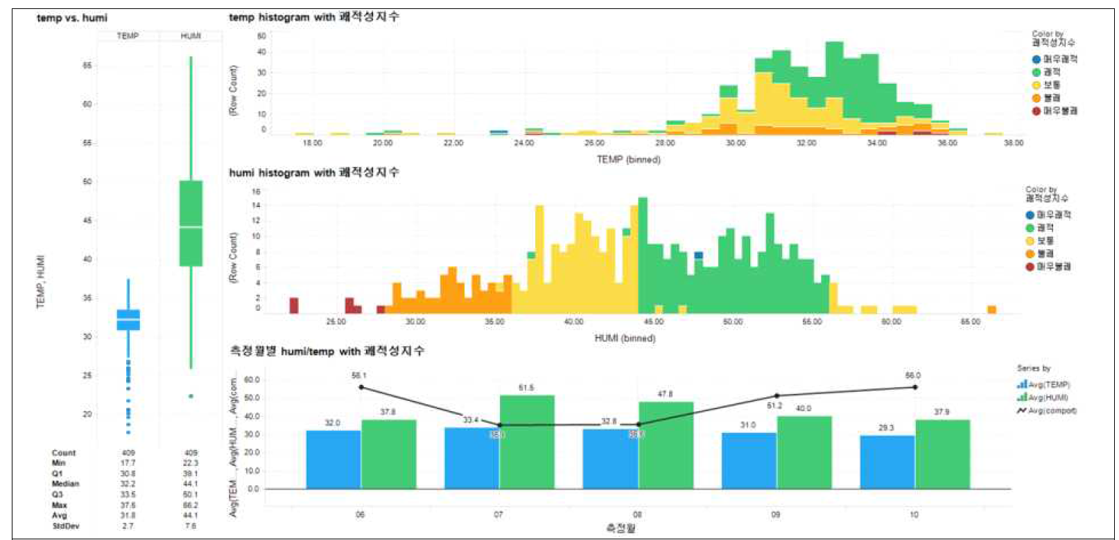 쾌적성 지수 등급과 온습도와의 연관관계 세부분석 결과