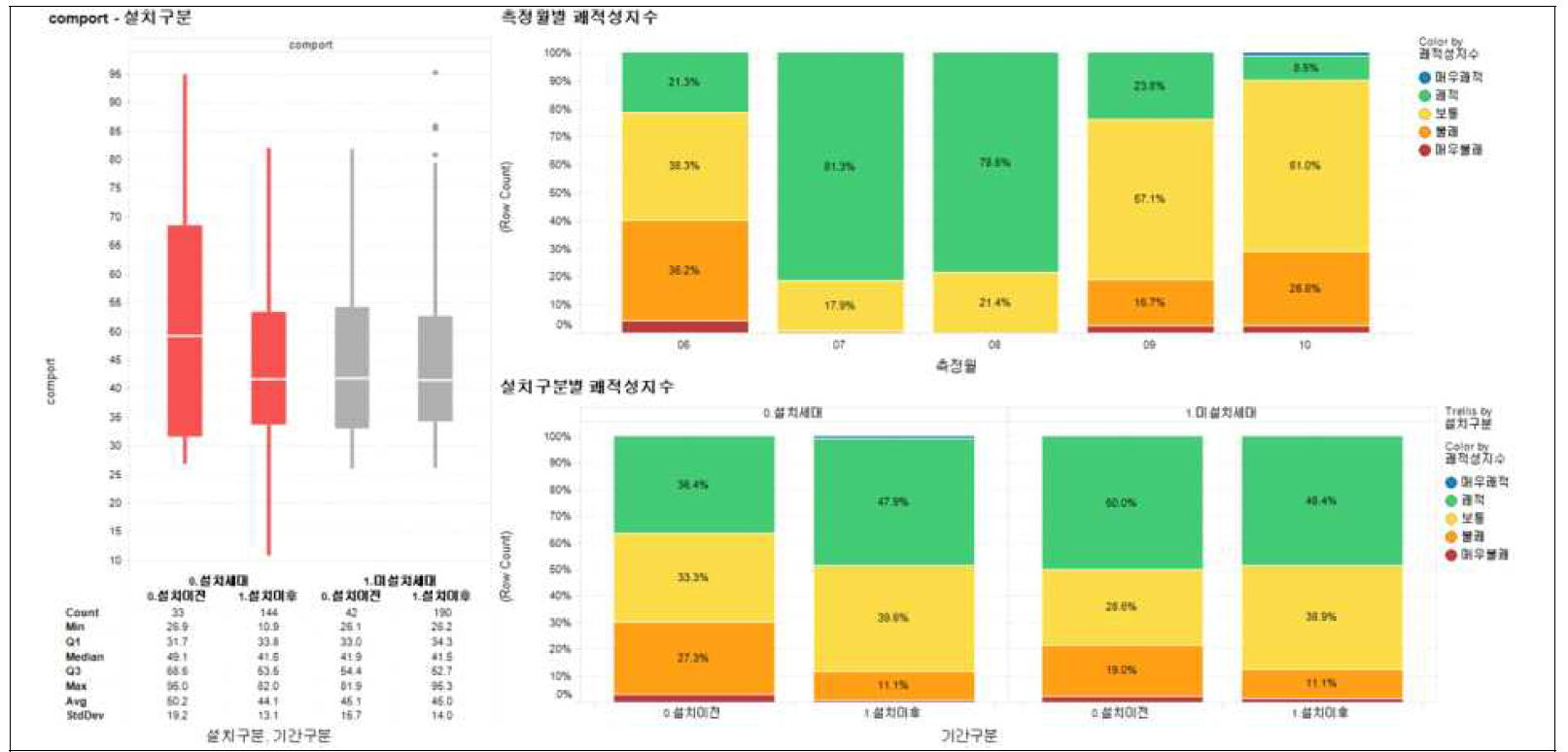 쾌적성 지수 등급과 온습도와의 연관관계를 실내정원 설치여부, 장소별, 기간별, 시간대별로 세부분석 (2)