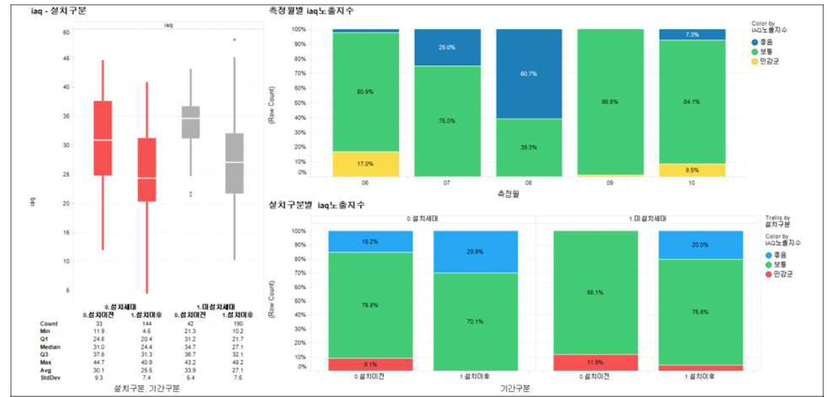 IAQ지수 등급과 PM2.5, CO2, TVOCs와의 연관관계를 실내정원 설치여부, 장소별, 기간별, 시간대별로 세부분석 (2)