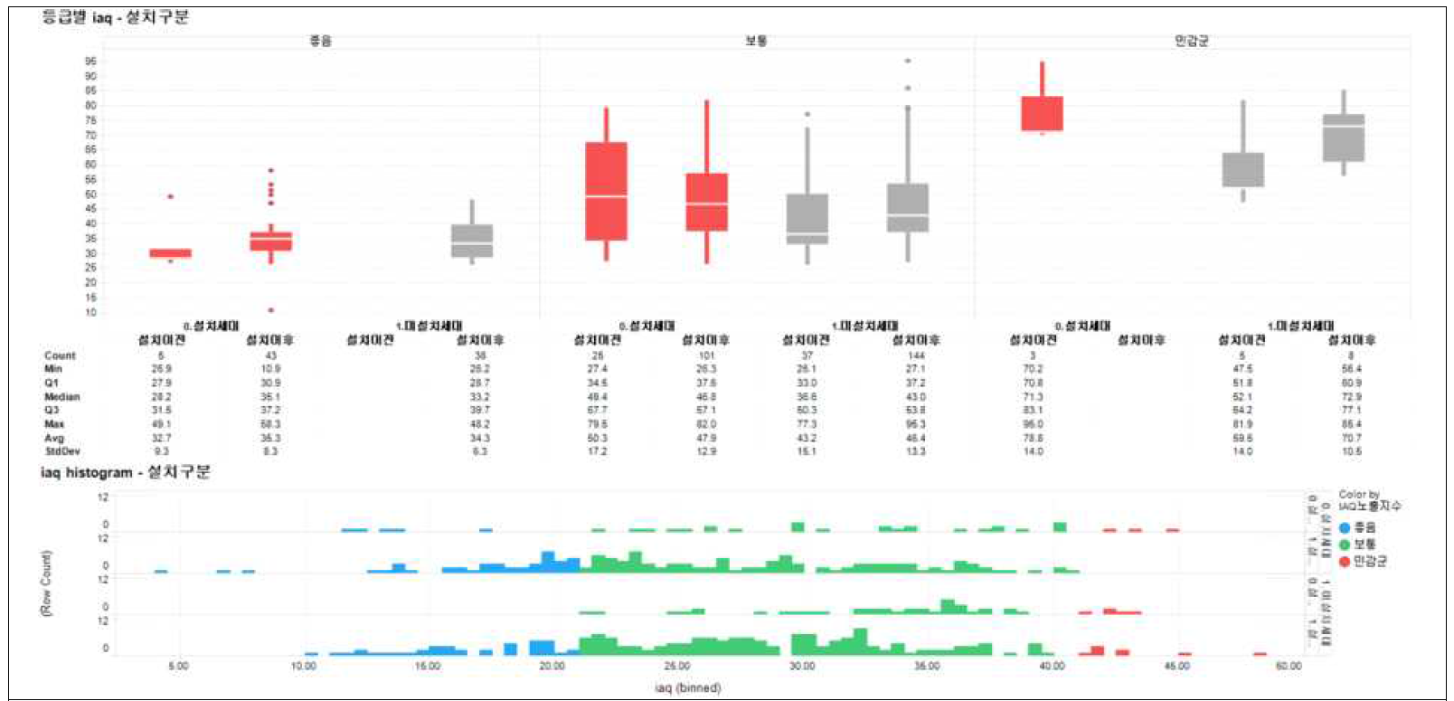 IAQ지수 등급과 PM2.5, CO2, TVOCs와의 연관관계를 실내정원 설치여부, 장소별, 기간별, 시간대별로 세부분석 (3)