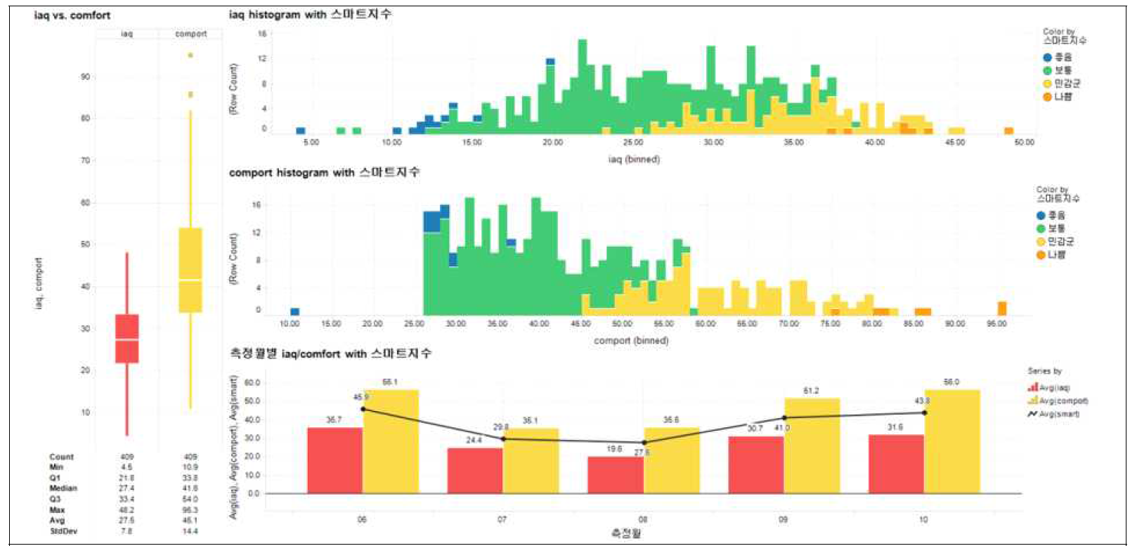 스마트통합지수 등급과 PM2.5, CO2, TVOCs와의 연관관계 세부분석 결과