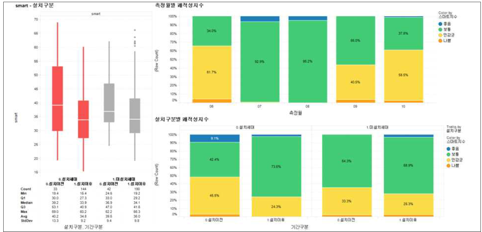 스마트통합지수 등급과 PM2.5, CO2, TVOCs와의 연관관계를 실내정원 설치여부, 장소별, 기간별, 시간대별로 세부분석 (2)