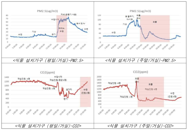 실내정원 설치가구의 거실에서의 미세먼지와 이산화탄소 변화 양상