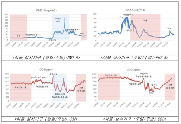 실내정원 설치가구의 주방에서의 미세먼지와 이산화탄소 변화 양상