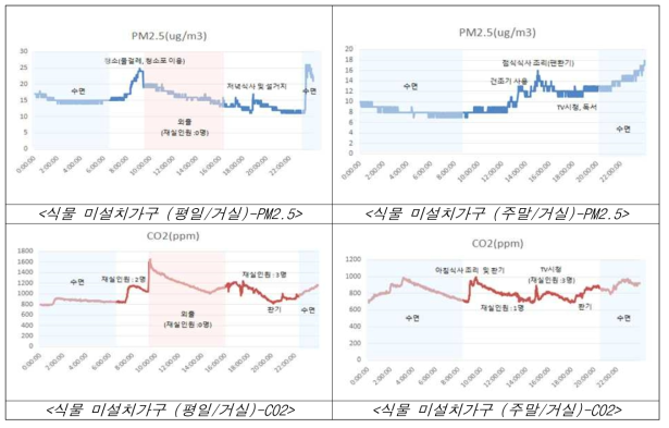 실내정원 미설치가구의 거실에서의 미세먼지와 이산화탄소 변화 양상