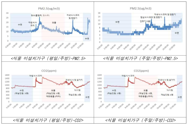 실내정원 미설치가구의 주방에서의 미세먼지와 이산화탄소 변화 양상