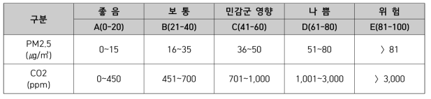 IAQ 지수구간의 종합제시(안)